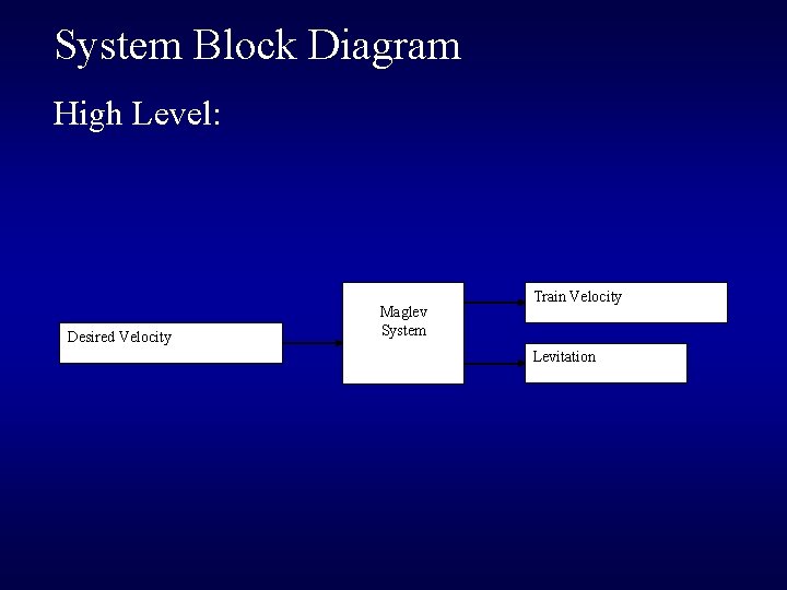 System Block Diagram High Level: Desired Velocity Maglev System Train Velocity Levitation System Block Diagram High Level: Desired Velocity Maglev System Train Velocity Levitation