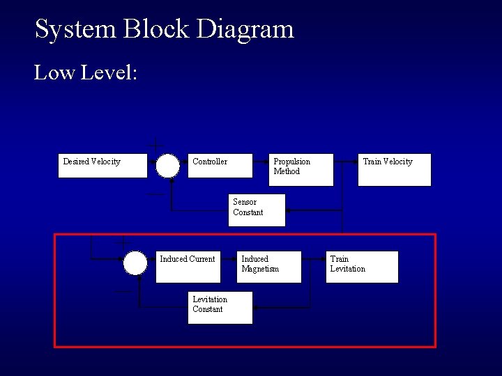 System Block Diagram Low Level: Desired Velocity Propulsion Method Controller Train Velocity Sensor Constant