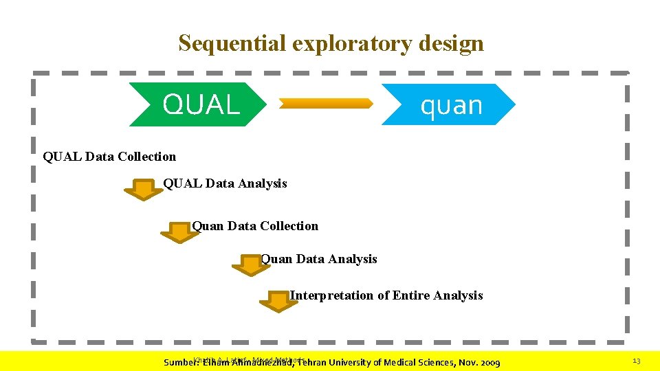 Sequential exploratory design quan QUAL Data Collection QUAL Data Analysis Quan Data Collection Quan