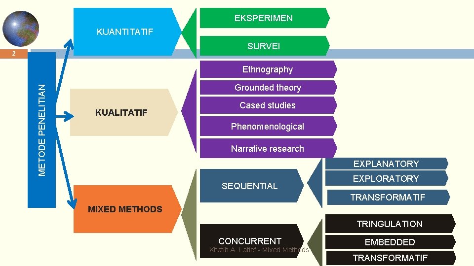 EKSPERIMEN KUANTITATIF SURVEI 2 METODE PENELITIAN Ethnography Grounded theory KUALITATIF Cased studies Phenomenological Narrative