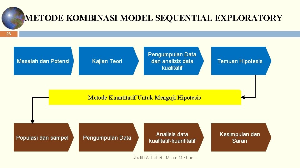 METODE KOMBINASI MODEL SEQUENTIAL EXPLORATORY 23 Masalah dan Potensi Kajian Teori Pengumpulan Data dan