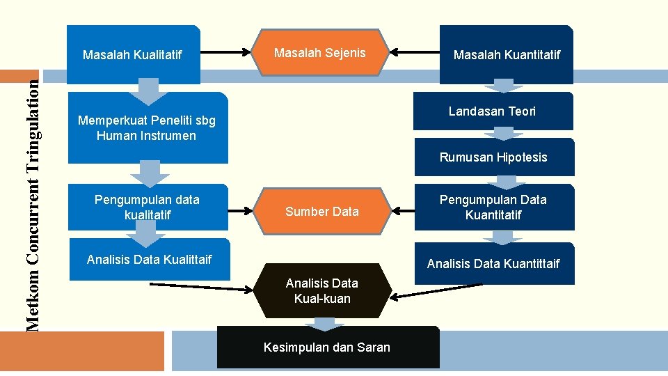 Metkom Concurrent Tringulation Masalah Kualitatif Masalah Sejenis Masalah Kuantitatif Landasan Teori Memperkuat Peneliti sbg