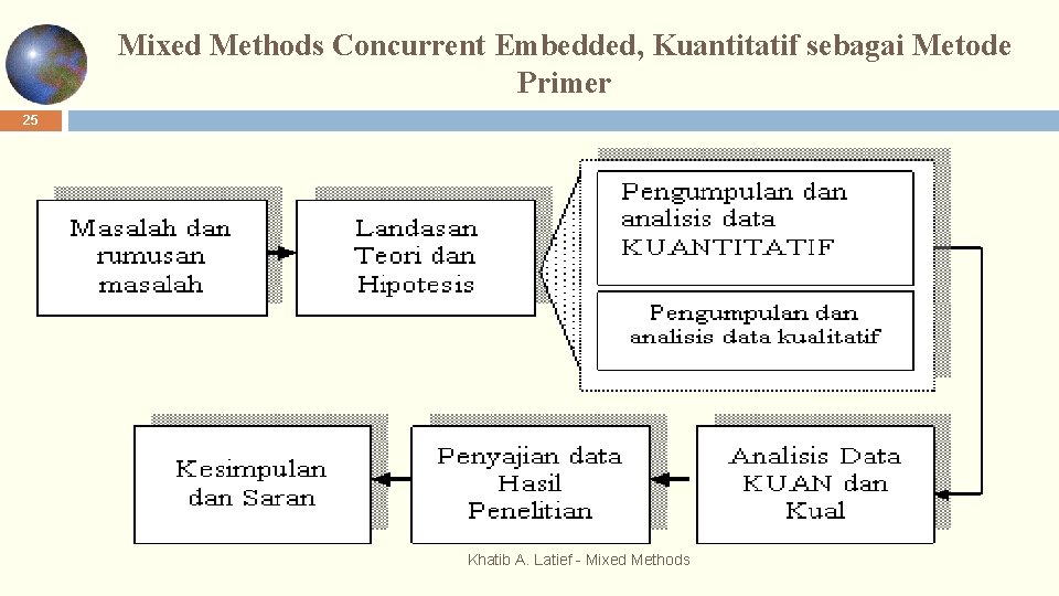 Mixed Methods Concurrent Embedded, Kuantitatif sebagai Metode Primer 25 Khatib A. Latief - Mixed