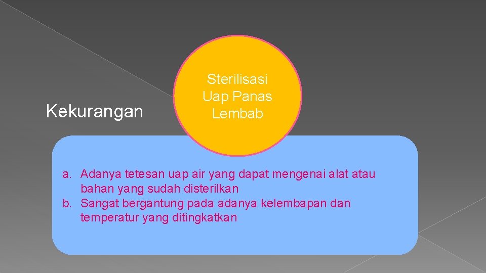 Kekurangan Sterilisasi Uap Panas Lembab a. Adanya tetesan uap air yang dapat mengenai alat Kekurangan Sterilisasi Uap Panas Lembab a. Adanya tetesan uap air yang dapat mengenai alat