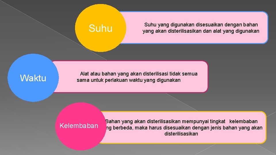 Suhu Waktu Suhu yang digunakan disesuaikan dengan bahan yang akan disterilisasikan dan alat yang Suhu Waktu Suhu yang digunakan disesuaikan dengan bahan yang akan disterilisasikan dan alat yang