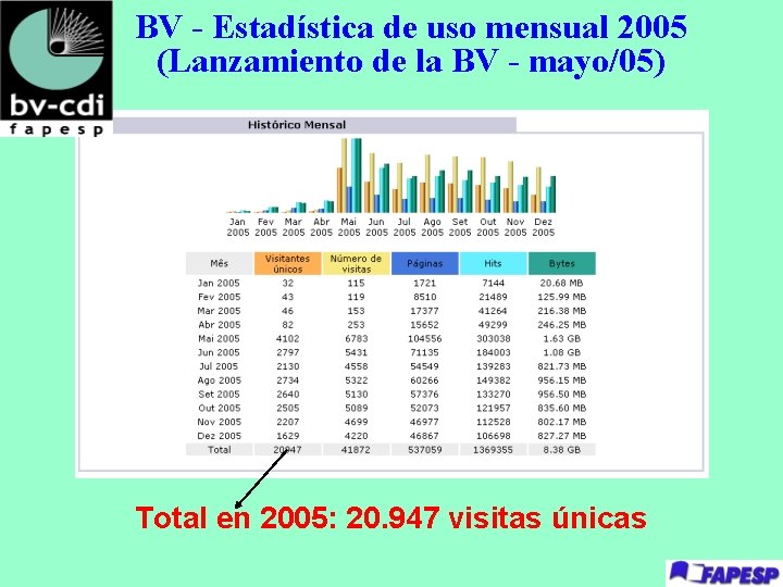 BV - Estadística de uso mensual 2005 (Lanzamiento de la BV - mayo/05) Total