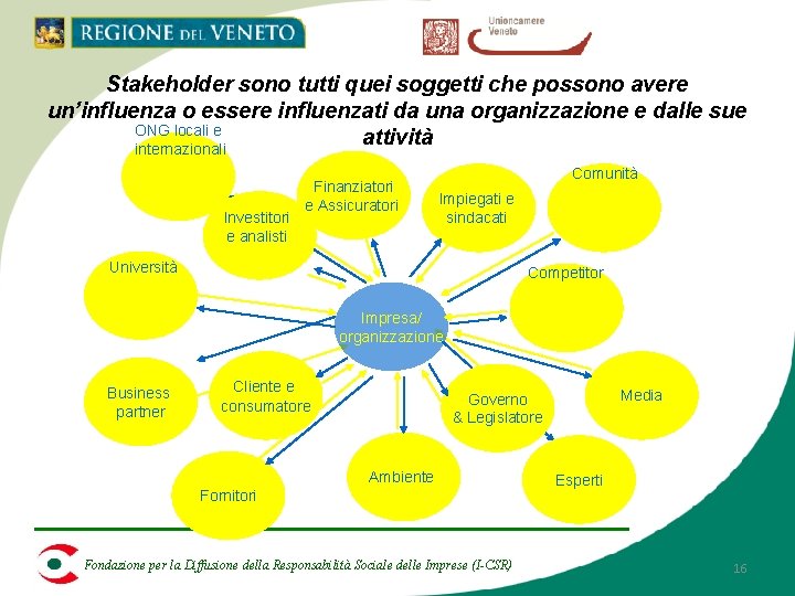 Stakeholder sono tutti quei soggetti che possono avere un’influenza o essere influenzati da una