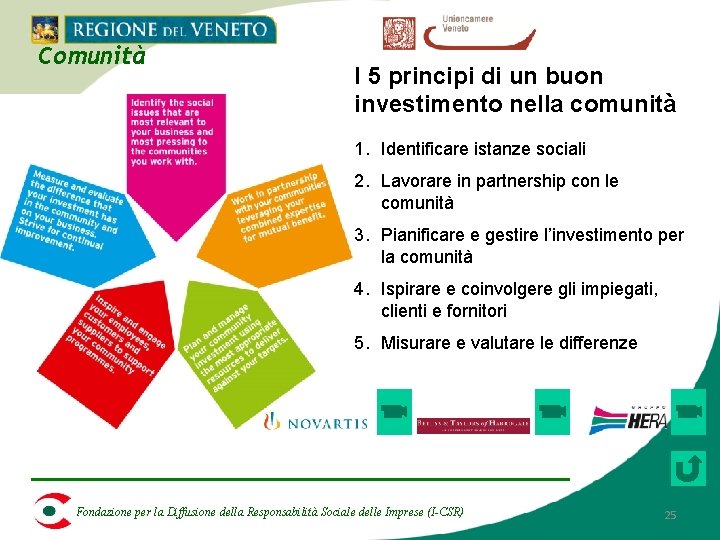 Comunità I 5 principi di un buon investimento nella comunità 1. Identificare istanze sociali