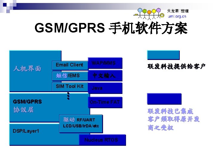 GSM/GPRS 手机软件方案 人机界面 GSM/GPRS Email Client WAP/MMS 短信/EMS 中文输入 SIM Tool Kit Java On-Time
