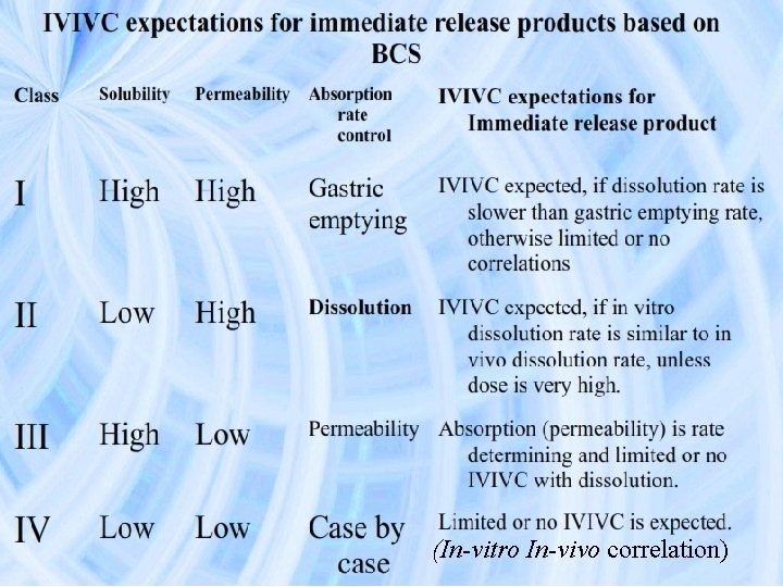 (In-vitro In-vivo correlation) (In-vitro In-vivo correlation)