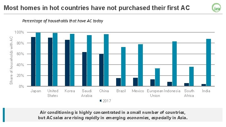 Most homes in hot countries have not purchased their first AC Percentage of households