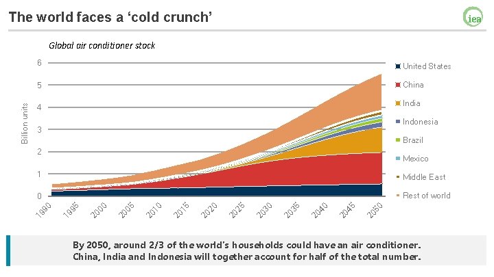 The world faces a ‘cold crunch’ 6 United States 5 China 4 India Indonesia