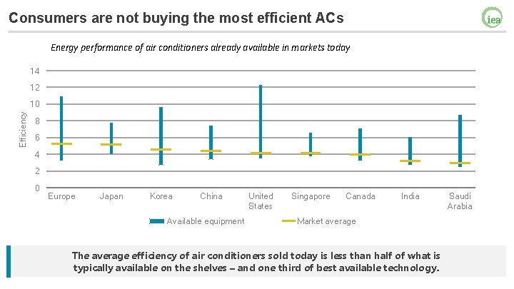 Consumers are not buying the most efficient ACs Energy performance of air conditioners already