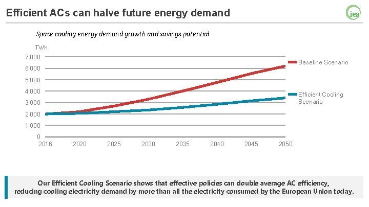 Efficient ACs can halve future energy demand Space cooling energy demand growth and savings