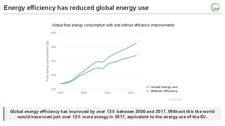 Energy efficiency has reduced global energy use Global final energy consumption with and without
