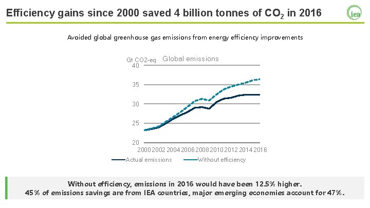 Efficiency gains since 2000 saved 4 billion tonnes of CO 2 in 2016 Avoided