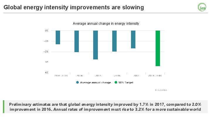 Global energy intensity improvements are slowing Average annual change in energy intensity Preliminary estimates