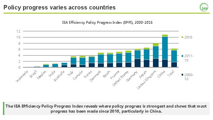 Policy progress varies across countries IEA Efficiency Policy Progress Index (EPPI), 2000 -2016 12