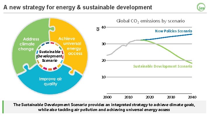 A new strategy for energy & sustainable development Gt Global CO 2 emissions by