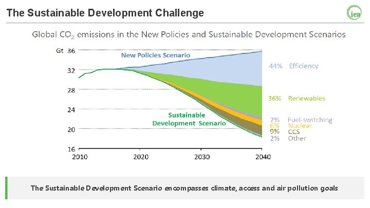 The Sustainable Development Challenge The Sustainable Development Scenario encompasses climate, access and air pollution