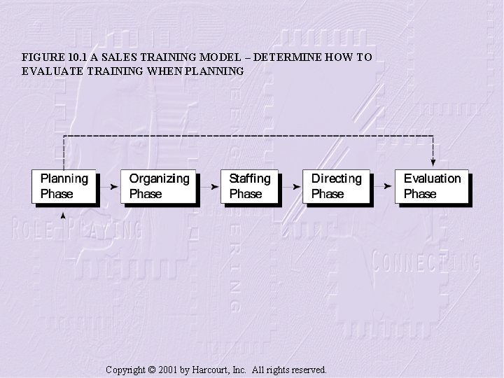 FIGURE 10. 1 A SALES TRAINING MODEL – DETERMINE HOW TO EVALUATE TRAINING WHEN
