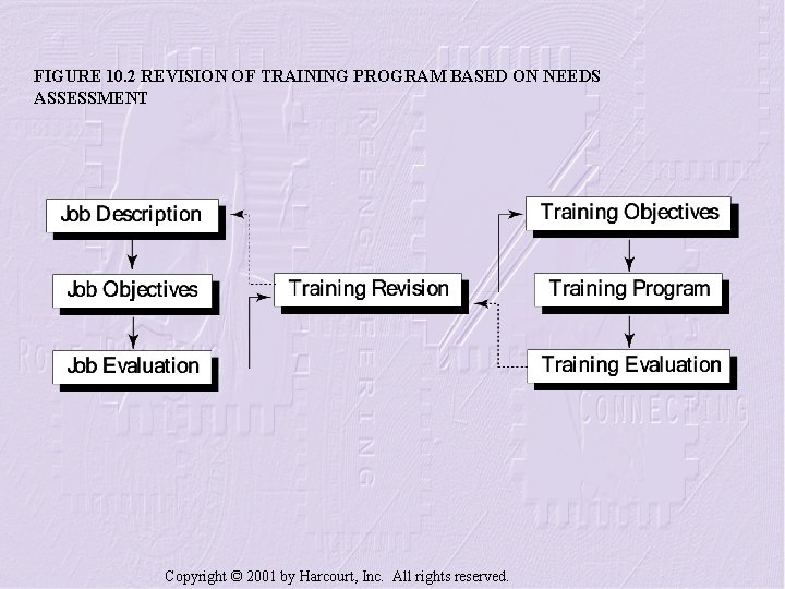 FIGURE 10. 2 REVISION OF TRAINING PROGRAM BASED ON NEEDS ASSESSMENT Copyright © 2001