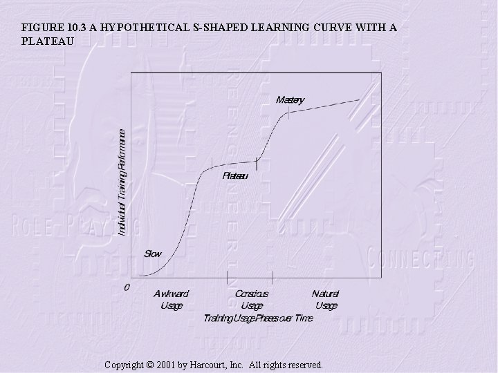 FIGURE 10. 3 A HYPOTHETICAL S-SHAPED LEARNING CURVE WITH A PLATEAU Copyright © 2001