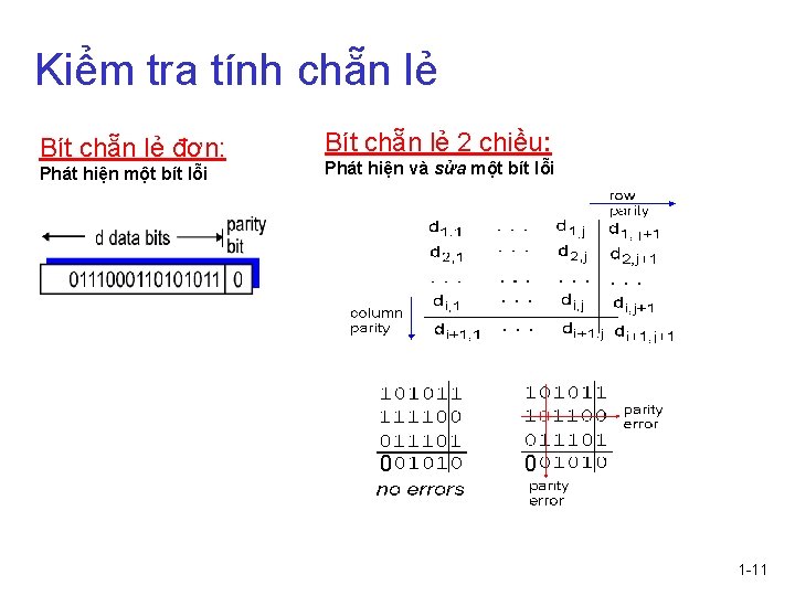 Kiểm tra tính chẵn lẻ Bít chẵn lẻ đơn: Phát hiện một bít lỗi Kiểm tra tính chẵn lẻ Bít chẵn lẻ đơn: Phát hiện một bít lỗi