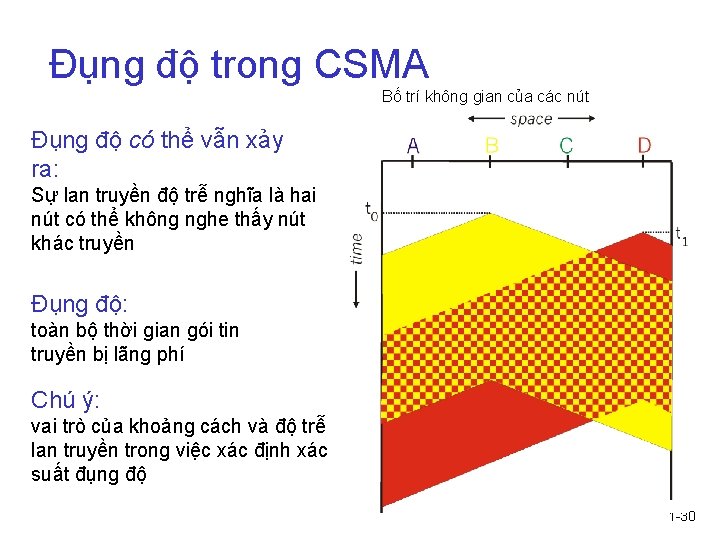 Đụng độ trong CSMA Bố trí không gian của các nút Đụng độ có