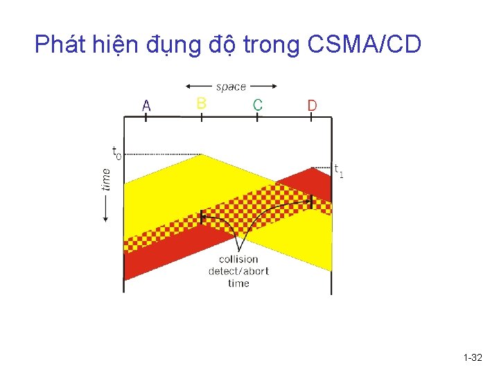 Phát hiện đụng độ trong CSMA/CD 1 -32 Phát hiện đụng độ trong CSMA/CD 1 -32