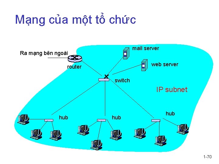 Mạng của một tổ chức mail server Ra mạng bên ngoài web server router Mạng của một tổ chức mail server Ra mạng bên ngoài web server router