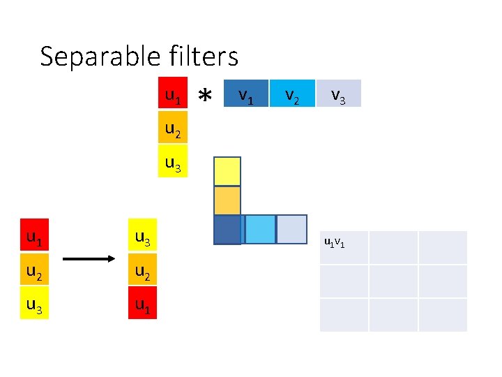 Separable filters u 1 u 2 * v 1 v 2 v 3 u