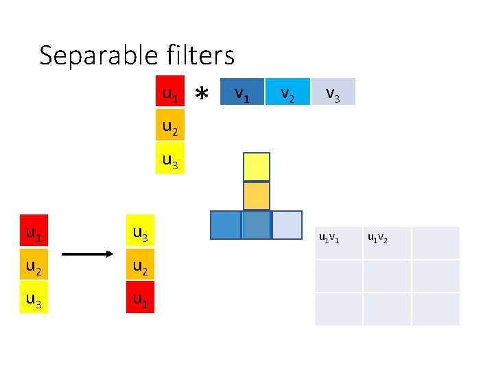 Separable filters u 1 u 2 * v 1 v 2 v 3 u