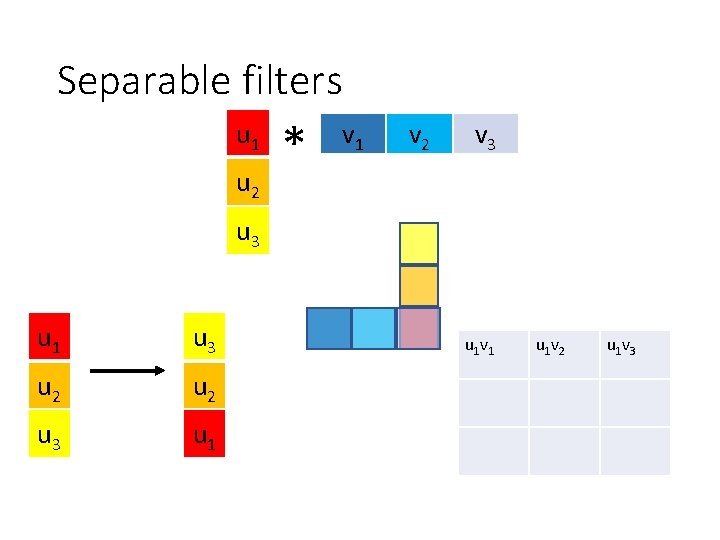 Separable filters u 1 u 2 * v 1 v 2 v 3 u Separable filters u 1 u 2 * v 1 v 2 v 3 u