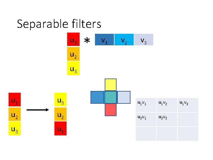 Separable filters u 1 u 2 * v 1 v 2 v 3 u Separable filters u 1 u 2 * v 1 v 2 v 3 u
