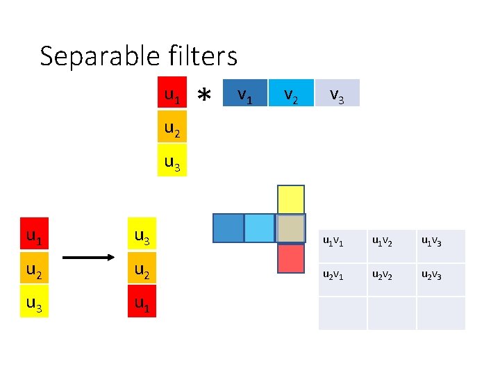 Separable filters u 1 u 2 * v 1 v 2 v 3 u