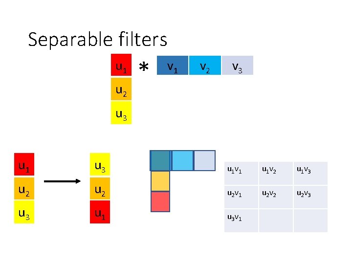 Separable filters u 1 u 2 * v 1 v 2 v 3 u Separable filters u 1 u 2 * v 1 v 2 v 3 u