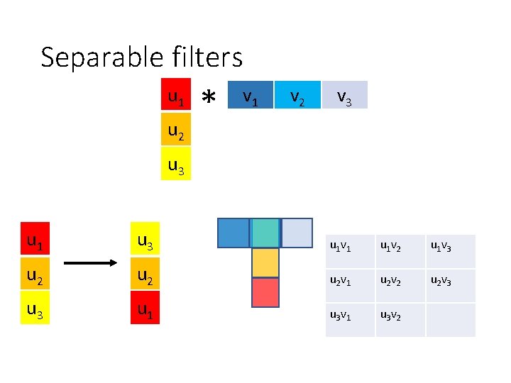 Separable filters u 1 u 2 * v 1 v 2 v 3 u Separable filters u 1 u 2 * v 1 v 2 v 3 u