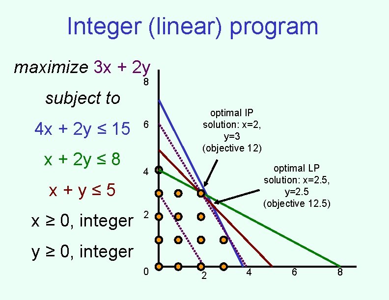 Integer (linear) program maximize 3 x + 2 y 8 subject to 4 x