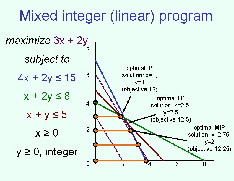 Mixed integer (linear) program maximize 3 x + 2 y 8 subject to 4