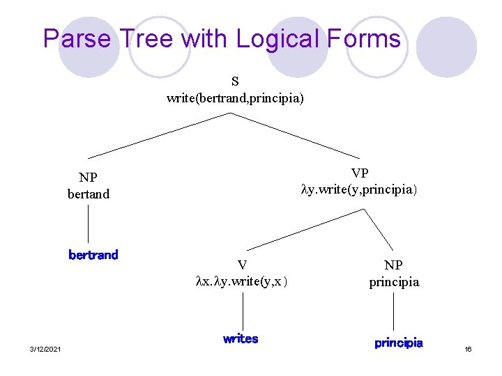 Parse Tree with Logical Forms S write(bertrand, principia) VP y. write(y, principia) NP bertand