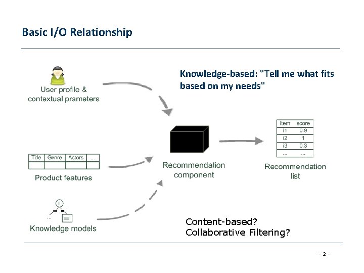 Basic I/O Relationship Knowledge-based: "Tell me what fits based on my needs" Content-based? Collaborative