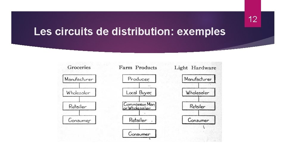 12 Les circuits de distribution: exemples 