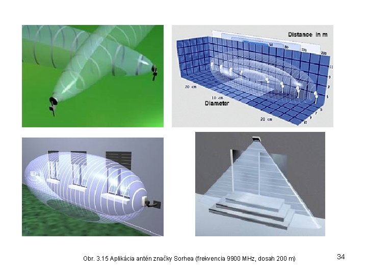  Obr. 3. 15 Aplikácia antén značky Sorhea (frekvencia 9900 MHz, dosah 200 m)