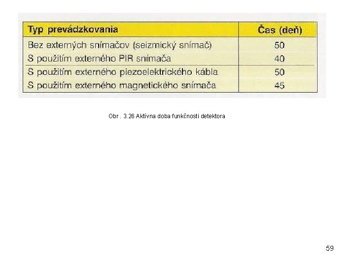 Obr. 3. 26 Aktívna doba funkčnosti detektora 59 