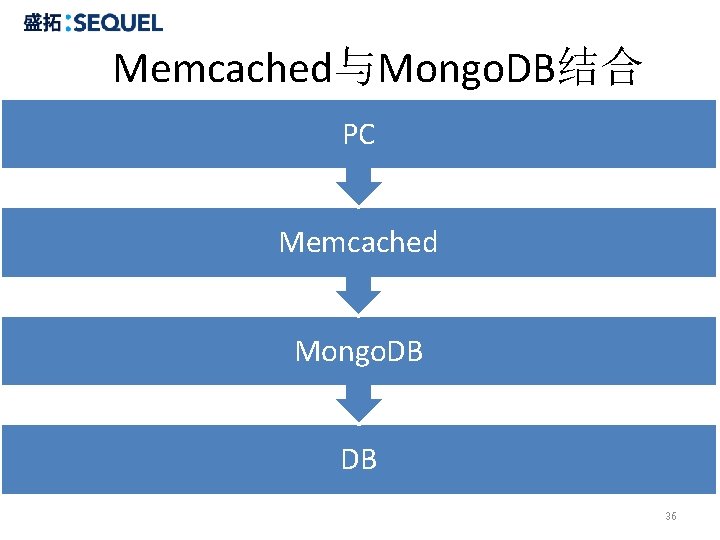 Memcached与Mongo. DB结合 PC Memcached Mongo. DB DB 36 