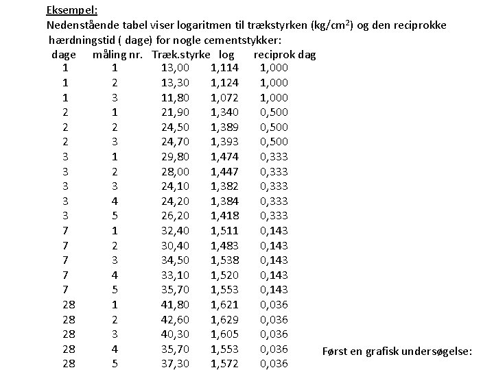 Eksempel: Nedenstående tabel viser logaritmen til trækstyrken (kg/cm 2) og den reciprokke hærdningstid (