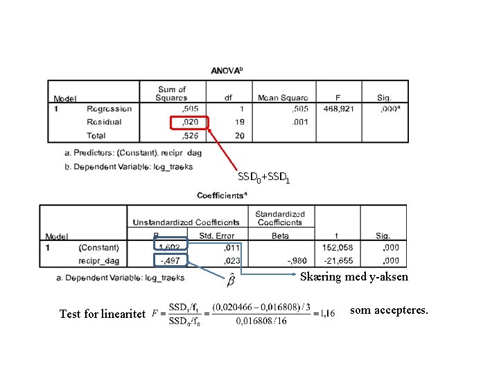 SSD 0+SSD 1 Skæring med y-aksen Test for linearitet som accepteres. 