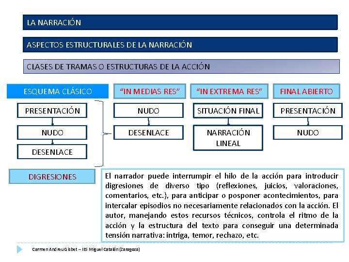 LA NARRACIÓN ASPECTOS ESTRUCTURALES DE LA NARRACIÓN CLASES DE TRAMAS O ESTRUCTURAS DE LA LA NARRACIÓN ASPECTOS ESTRUCTURALES DE LA NARRACIÓN CLASES DE TRAMAS O ESTRUCTURAS DE LA