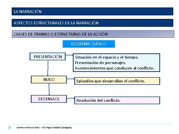 LA NARRACIÓN ASPECTOS ESTRUCTURALES DE LA NARRACIÓN CLASES DE TRAMAS O ESTRUCTURAS DE LA LA NARRACIÓN ASPECTOS ESTRUCTURALES DE LA NARRACIÓN CLASES DE TRAMAS O ESTRUCTURAS DE LA